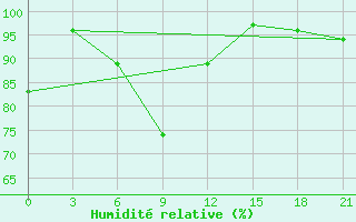 Courbe de l'humidit relative pour Dno