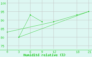 Courbe de l'humidit relative pour Fogang