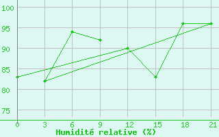 Courbe de l'humidit relative pour Kaliningrad