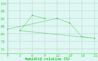 Courbe de l'humidit relative pour Kanadej