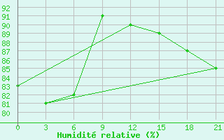 Courbe de l'humidit relative pour Ponnegyrgyn-Valkarkay