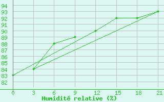 Courbe de l'humidit relative pour Biser