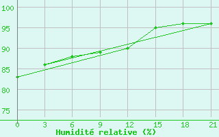 Courbe de l'humidit relative pour Novgorod