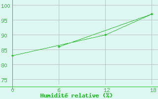 Courbe de l'humidit relative pour Teriberka