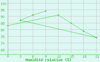 Courbe de l'humidit relative pour Sachs Harbour, N. W. T.