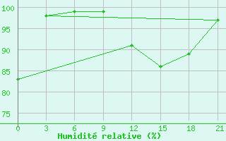 Courbe de l'humidit relative pour Medvezegorsk