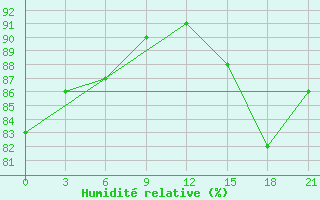 Courbe de l'humidit relative pour Abramovskij Majak