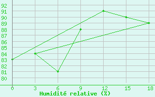 Courbe de l'humidit relative pour Ostrov Vrangelja