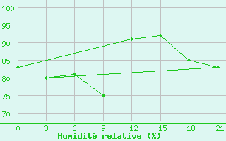 Courbe de l'humidit relative pour Urjupinsk