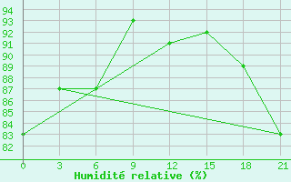 Courbe de l'humidit relative pour Gagarin