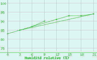 Courbe de l'humidit relative pour Biser