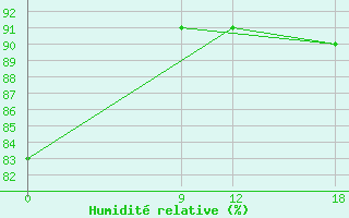 Courbe de l'humidit relative pour Pozo Colorado