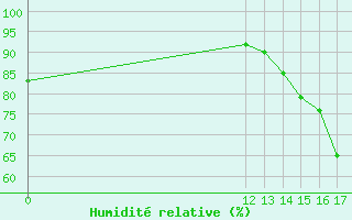 Courbe de l'humidit relative pour Hacienda Ylang Ylangveracruz, Ver.