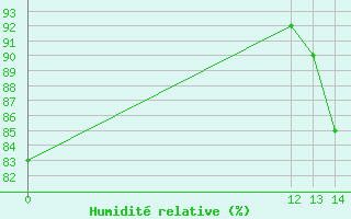 Courbe de l'humidit relative pour Hacienda Ylang Ylangveracruz, Ver.