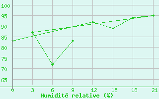 Courbe de l'humidit relative pour Ljuban