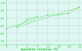 Courbe de l'humidit relative pour Kalevala