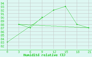 Courbe de l'humidit relative pour Arsk