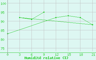 Courbe de l'humidit relative pour Roslavl