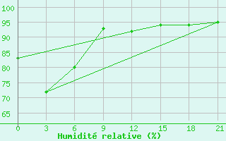 Courbe de l'humidit relative pour Labuha / Taliabu