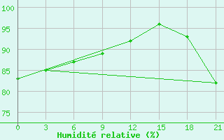 Courbe de l'humidit relative pour Cape Svedskij