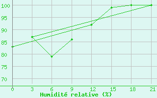 Courbe de l'humidit relative pour Emeck