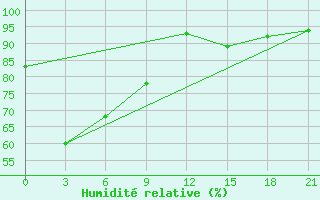 Courbe de l'humidit relative pour Labuha / Taliabu