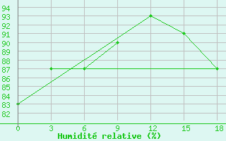 Courbe de l'humidit relative pour Basco Radar Site