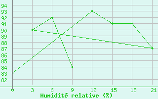 Courbe de l'humidit relative pour Zlobin