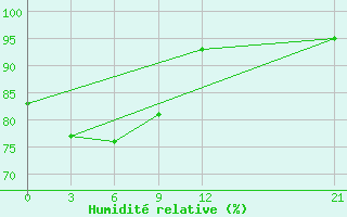 Courbe de l'humidit relative pour Nabire