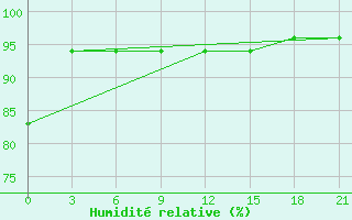 Courbe de l'humidit relative pour Trubcevsk