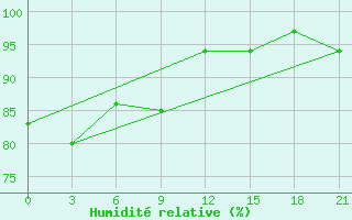 Courbe de l'humidit relative pour Toli-Toli / Lalos