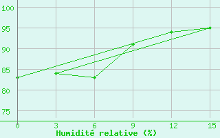 Courbe de l'humidit relative pour Sosunovo