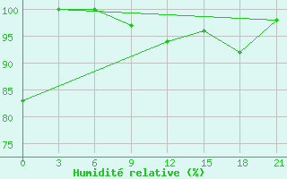 Courbe de l'humidit relative pour Velikie Luki