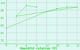 Courbe de l'humidit relative pour Pinsk