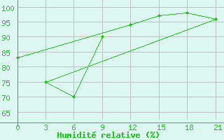 Courbe de l'humidit relative pour Kaca