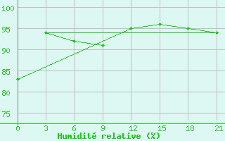 Courbe de l'humidit relative pour Gagarin