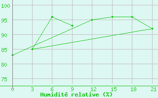 Courbe de l'humidit relative pour Ozinki