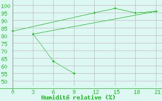 Courbe de l'humidit relative pour Karatuzskoe