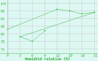 Courbe de l'humidit relative pour Ganzhou