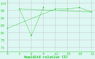 Courbe de l'humidit relative pour Sarapul