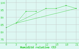 Courbe de l'humidit relative pour Trubcevsk