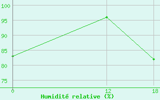 Courbe de l'humidit relative pour Caracarai