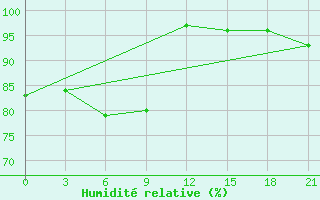 Courbe de l'humidit relative pour Chernihiv