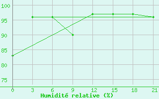 Courbe de l'humidit relative pour Malojaroslavec