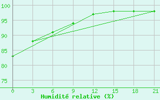 Courbe de l'humidit relative pour Shaoguan