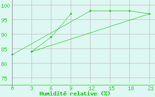 Courbe de l'humidit relative pour Ai-Petri