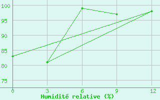 Courbe de l'humidit relative pour Pskem