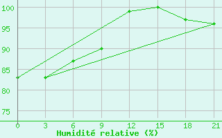 Courbe de l'humidit relative pour Niznij Novgorod