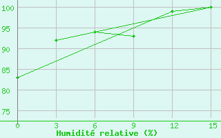 Courbe de l'humidit relative pour Tete