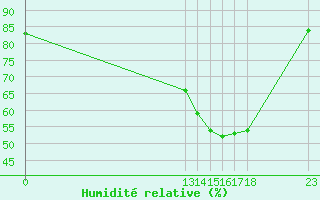Courbe de l'humidit relative pour Grandfresnoy (60)
